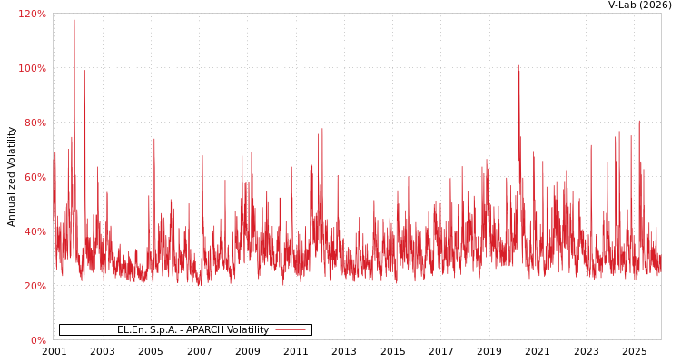 graph of EL.En. S.p.A. APARCH