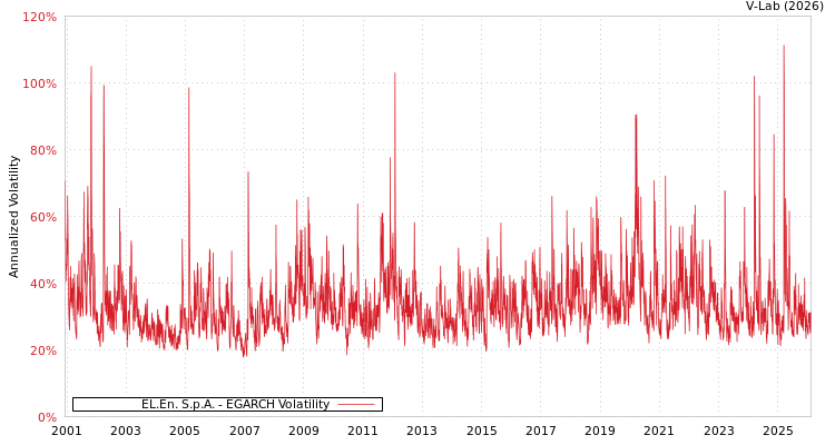 graph of EL.En. S.p.A. EGARCH