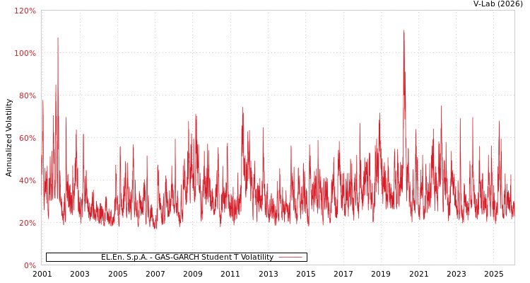 graph of EL.En. S.p.A. GAS-GARCH-T