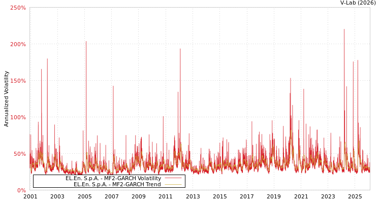 graph of EL.En. S.p.A. MF2-GARCH
