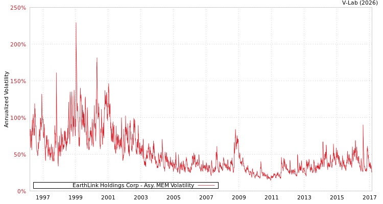 graph of EarthLink Holdings Corp AMEM