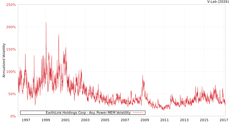 graph of EarthLink Holdings Corp APMEM