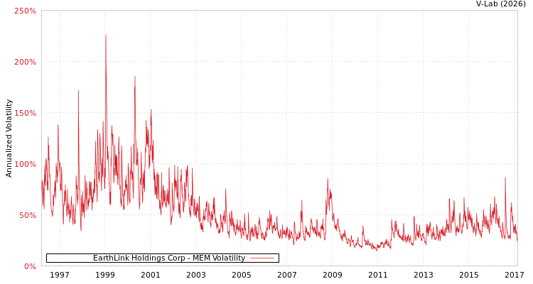 graph of EarthLink Holdings Corp MEM