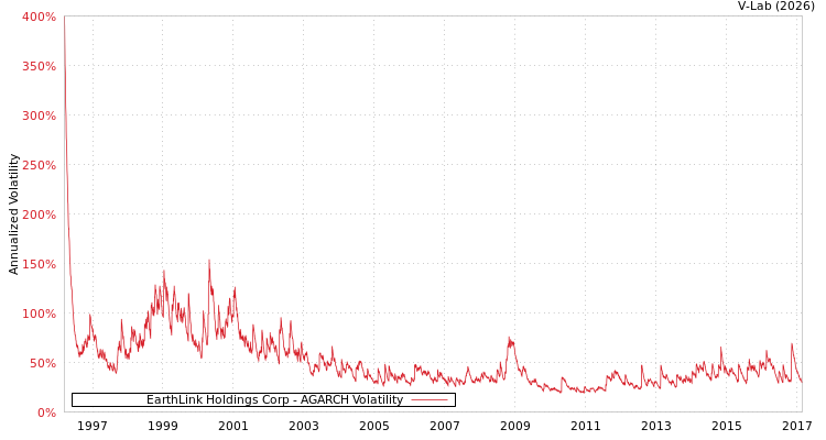 graph of EarthLink Holdings Corp AGARCH