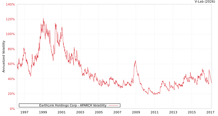 graph of EarthLink Holdings Corp APARCH