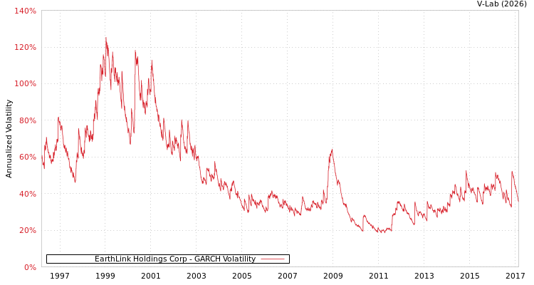 graph of EarthLink Holdings Corp GARCH