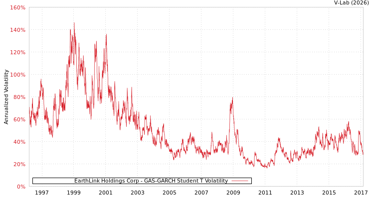 graph of EarthLink Holdings Corp GAS-GARCH-T