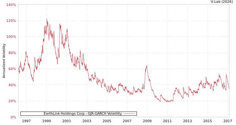 graph of EarthLink Holdings Corp GJR-GARCH