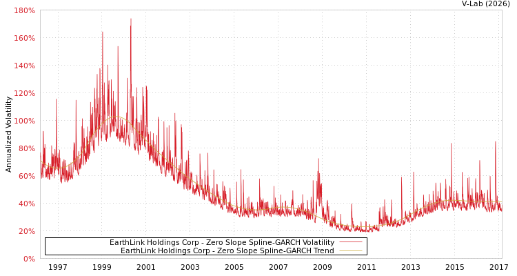 graph of EarthLink Holdings Corp S0GARCH