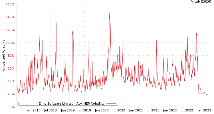 graph of Elmo Software Limited AMEM