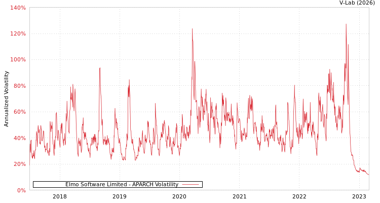 graph of Elmo Software Limited APARCH