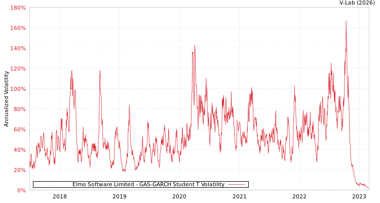graph of Elmo Software Limited GAS-GARCH-T