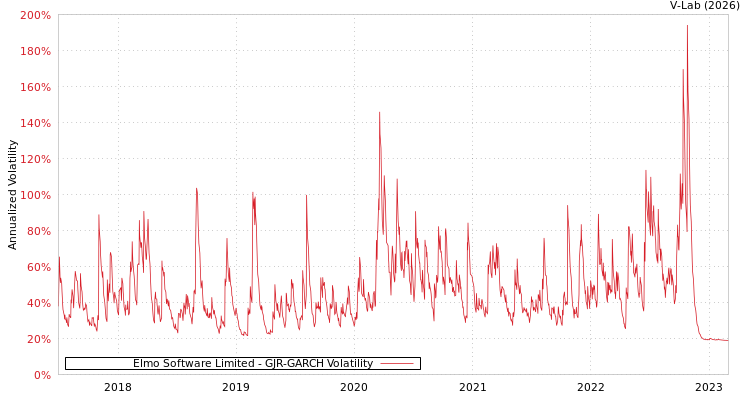 graph of Elmo Software Limited GJR-GARCH