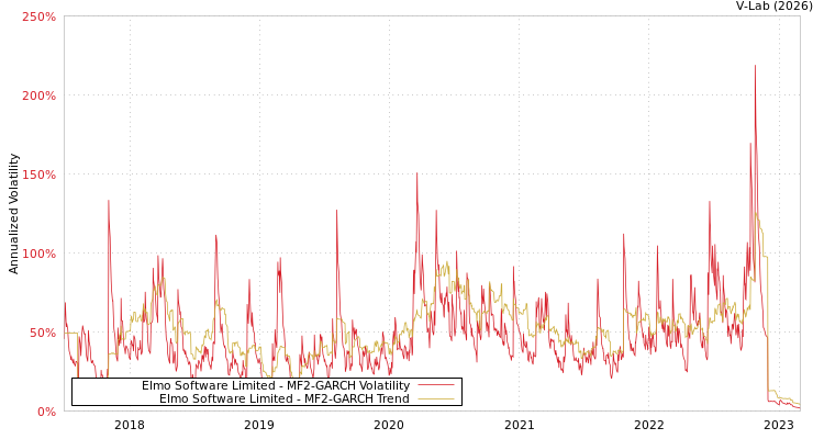 graph of Elmo Software Limited MF2-GARCH