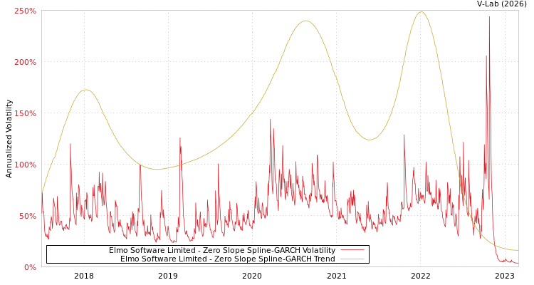 graph of Elmo Software Limited S0GARCH
