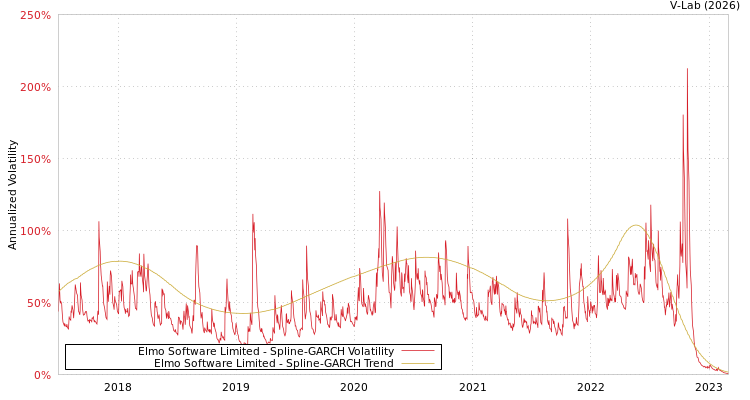 graph of Elmo Software Limited SGARCH