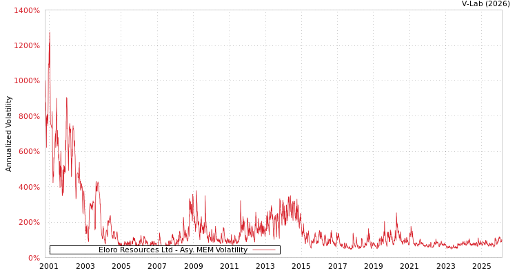 graph of Eloro Resources Ltd AMEM