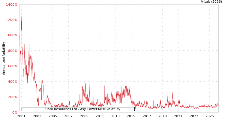 graph of Eloro Resources Ltd APMEM