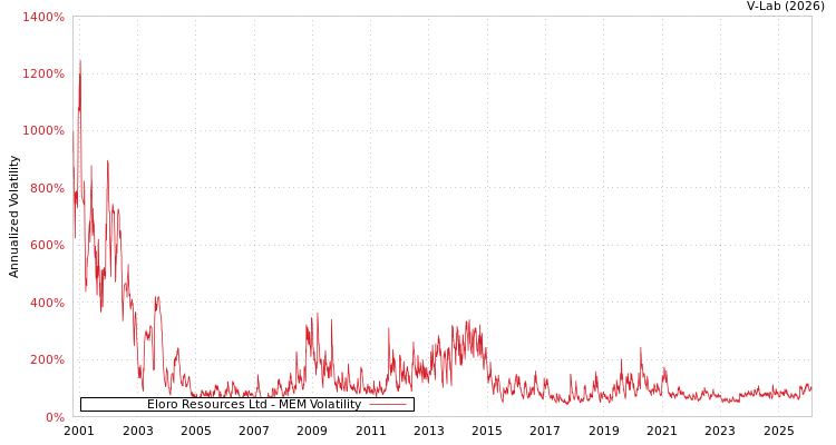 graph of Eloro Resources Ltd MEM