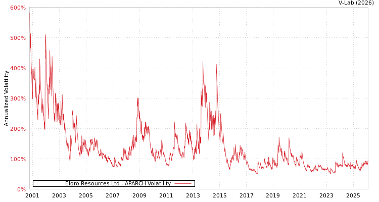 graph of Eloro Resources Ltd APARCH