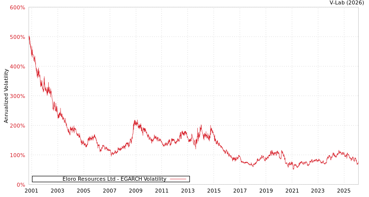 graph of Eloro Resources Ltd EGARCH