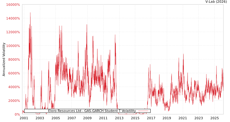 graph of Eloro Resources Ltd GAS-GARCH-T
