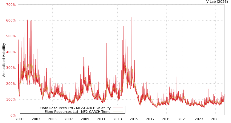 graph of Eloro Resources Ltd MF2-GARCH