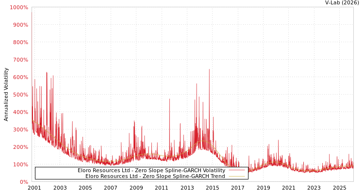 graph of Eloro Resources Ltd S0GARCH