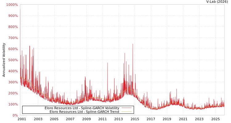 graph of Eloro Resources Ltd SGARCH