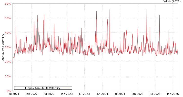 graph of Elopak Asa MEM