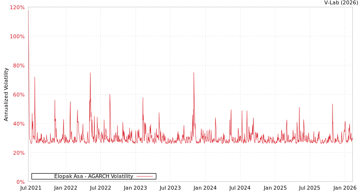 graph of Elopak Asa AGARCH