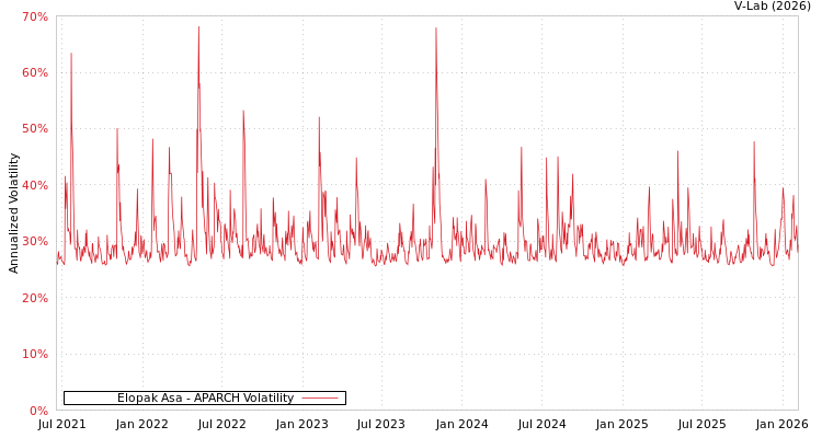 graph of Elopak Asa APARCH