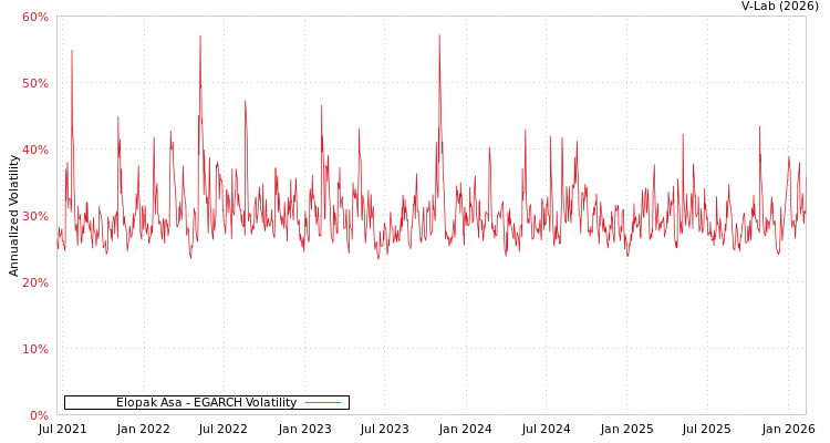 graph of Elopak Asa EGARCH