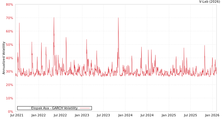graph of Elopak Asa GARCH