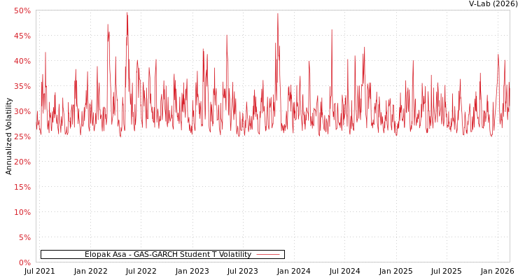 graph of Elopak Asa GAS-GARCH-T