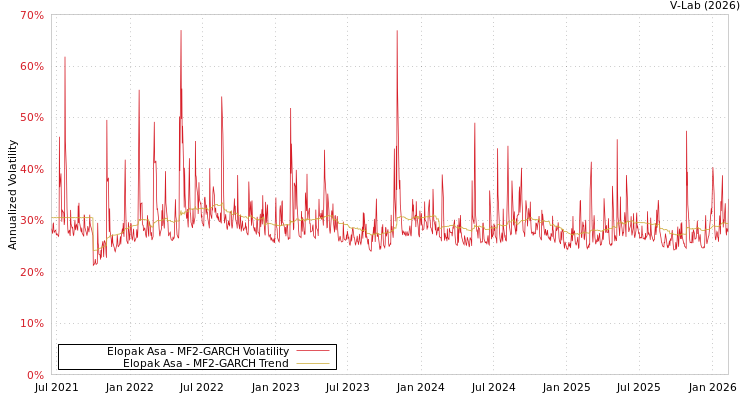 graph of Elopak Asa MF2-GARCH
