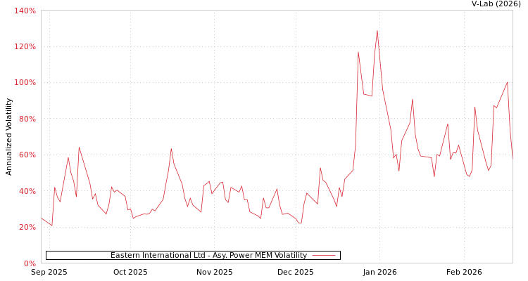 graph of Eastern International Ltd APMEM