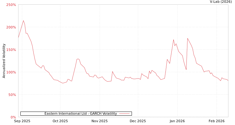 graph of Eastern International Ltd GARCH
