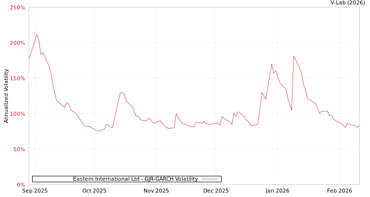 graph of Eastern International Ltd GJR-GARCH
