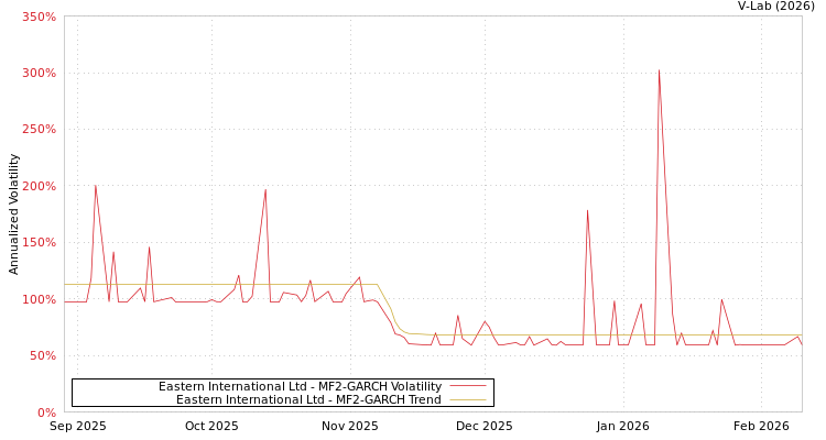 graph of Eastern International Ltd MF2-GARCH