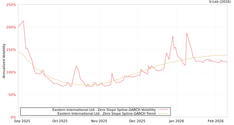 graph of Eastern International Ltd S0GARCH