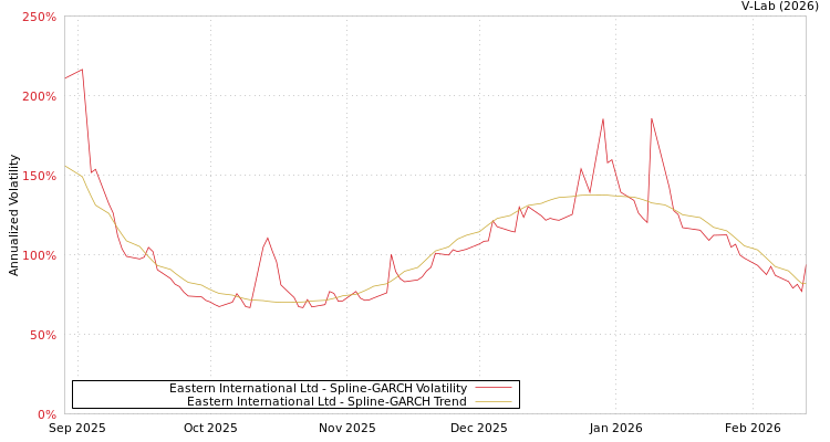 graph of Eastern International Ltd SGARCH