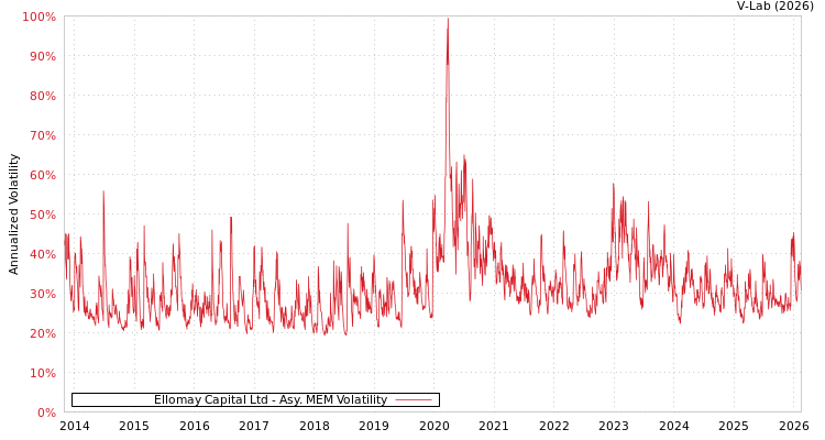 graph of Ellomay Capital Ltd AMEM