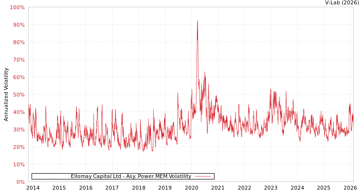 graph of Ellomay Capital Ltd APMEM