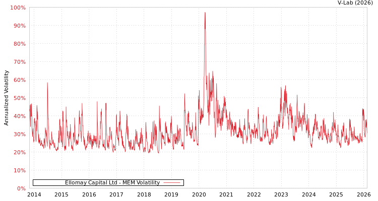 graph of Ellomay Capital Ltd MEM