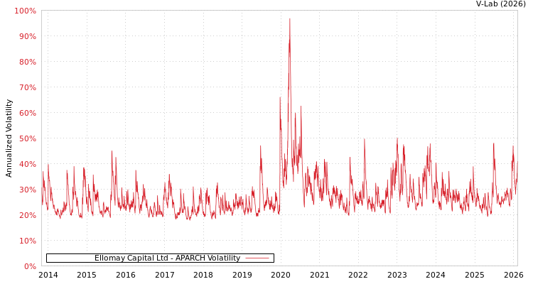 graph of Ellomay Capital Ltd APARCH