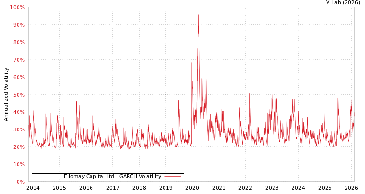 graph of Ellomay Capital Ltd GARCH