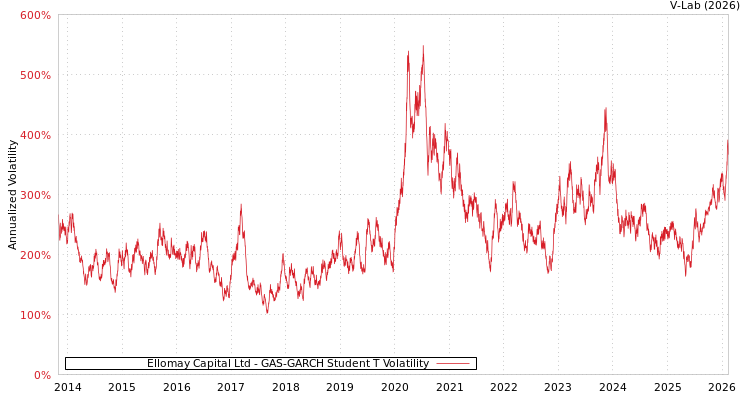 graph of Ellomay Capital Ltd GAS-GARCH-T