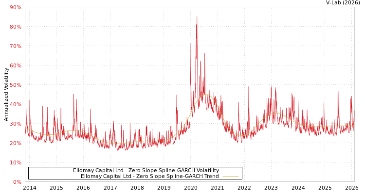 graph of Ellomay Capital Ltd S0GARCH