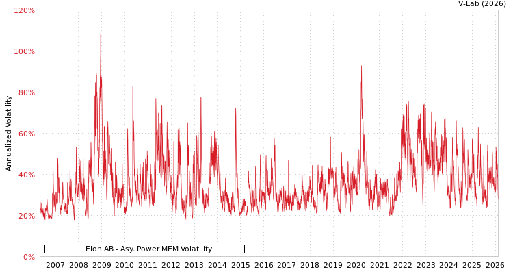 graph of Elon AB APMEM